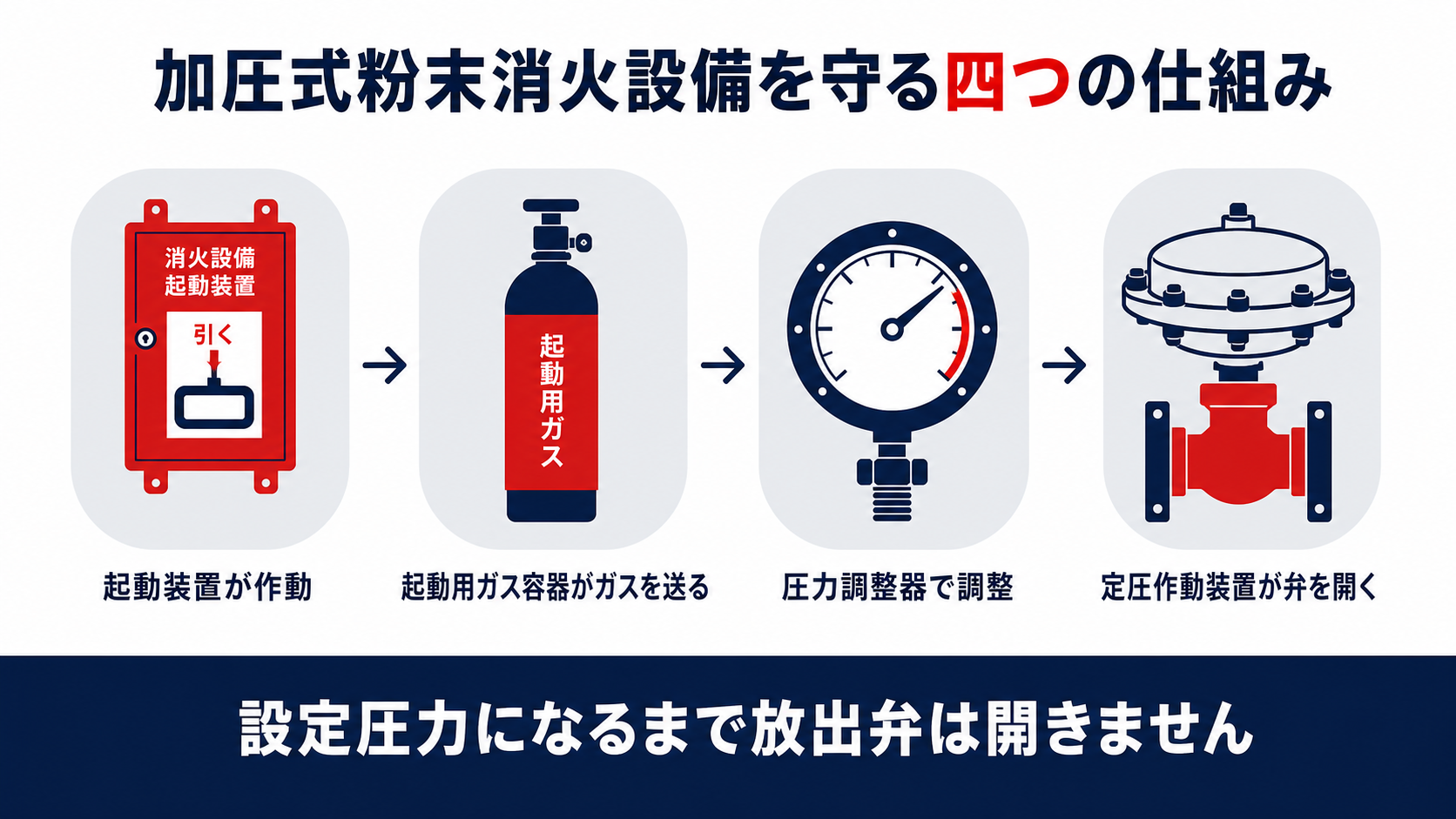 加圧式粉末消火設備を守る起動装置・起動用ガス容器・圧力調整器・定圧作動装置の四つの仕組みを示す図解