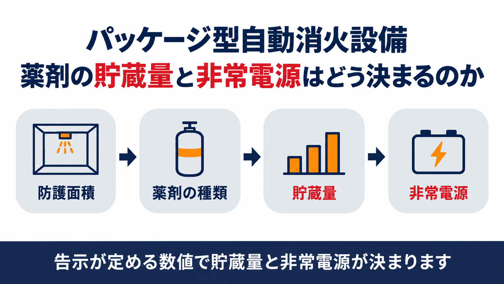 パッケージ型自動消火設備の消火薬剤の貯蔵量と非常電源はどう決まるのか