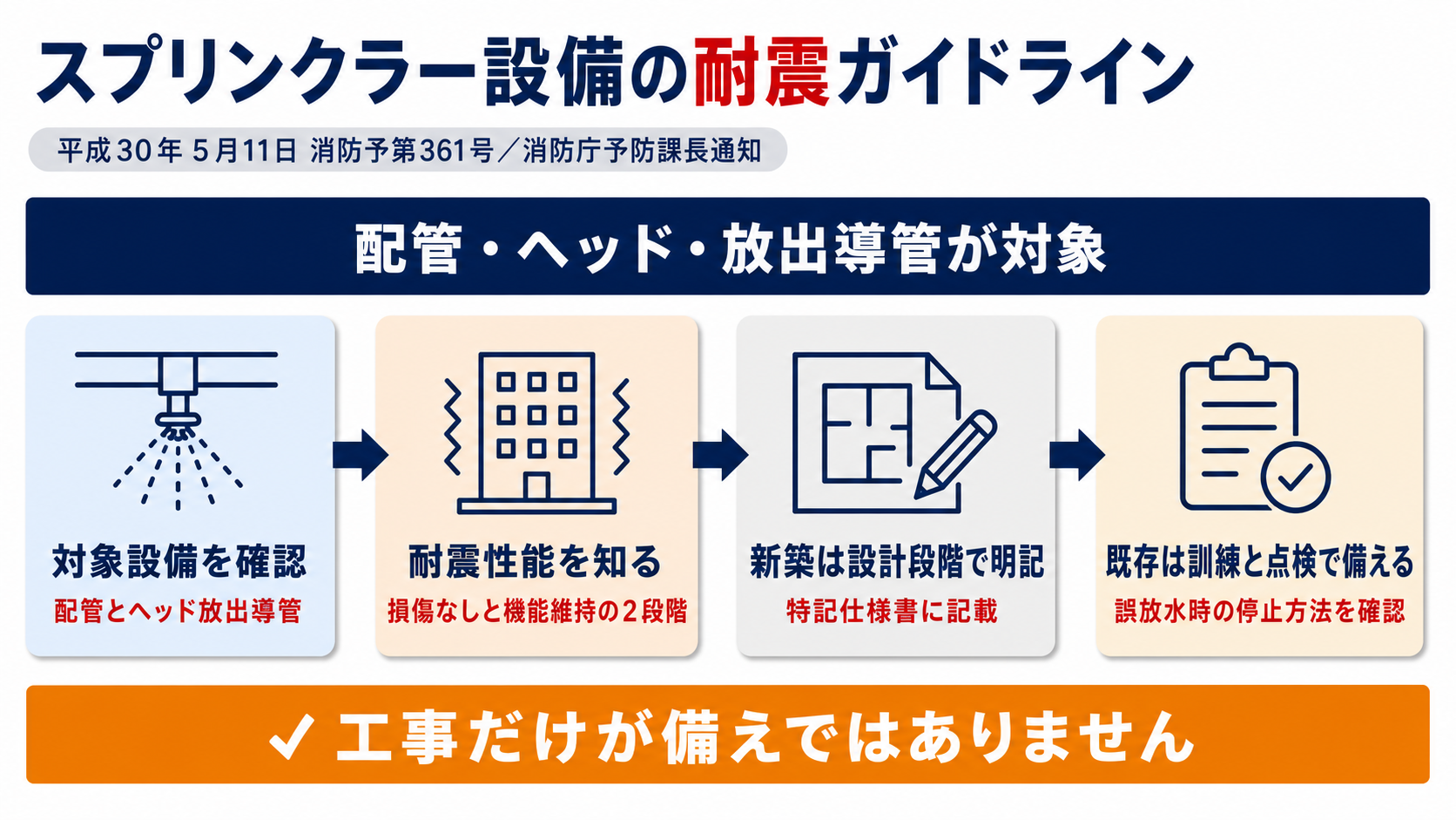 スプリンクラー設備の耐震対策の流れを示す図解(対象設備の確認・求める耐震性能・新築時の明記・既存建物での訓練点検の4ステップ)