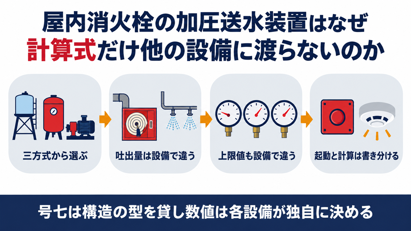 屋内消火栓の加圧送水装置の基準のうち計算式だけが他の設備に渡らない仕組みを示す図解