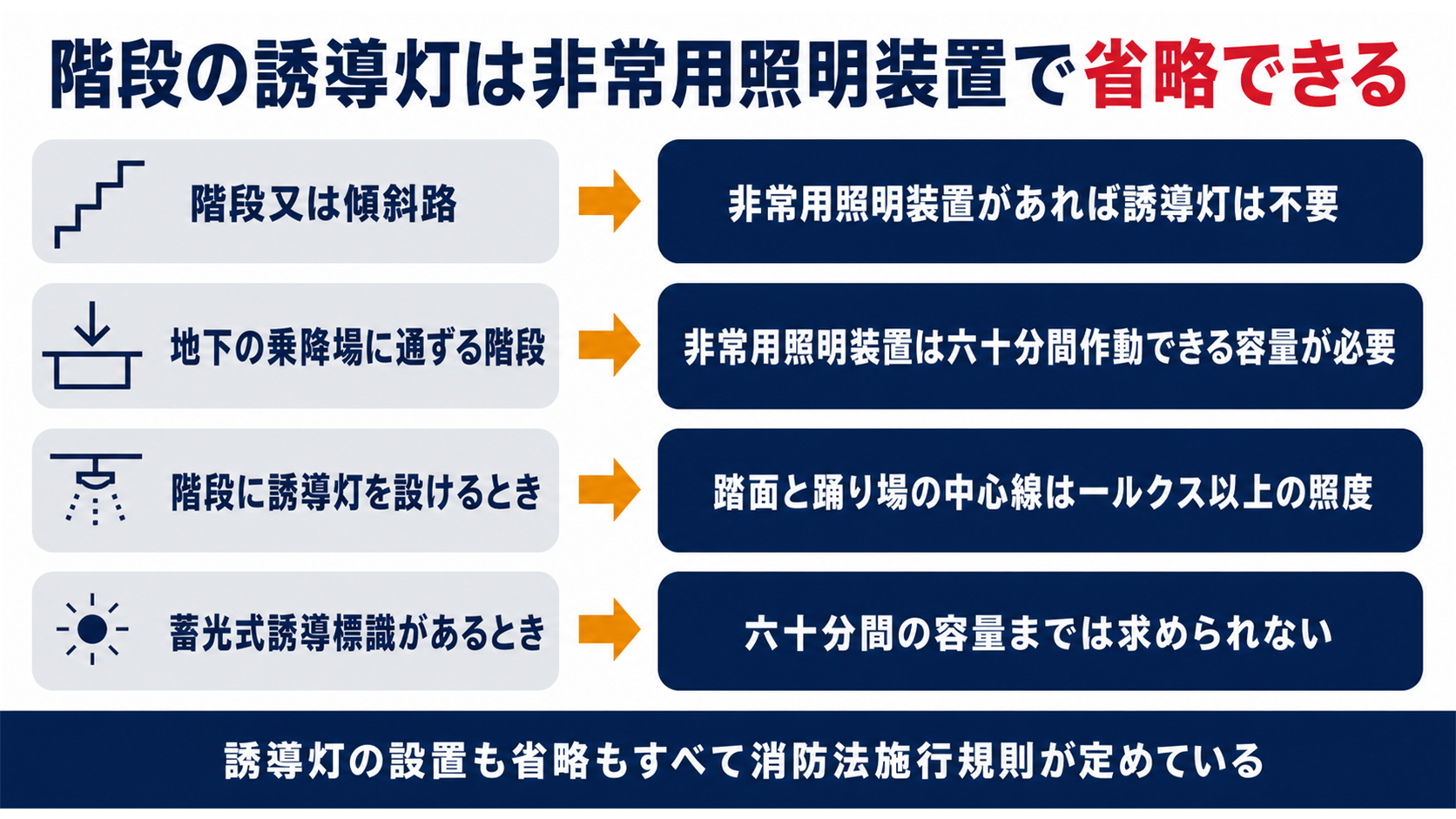 階段の誘導灯は非常用照明装置で省略できることをまとめた図解