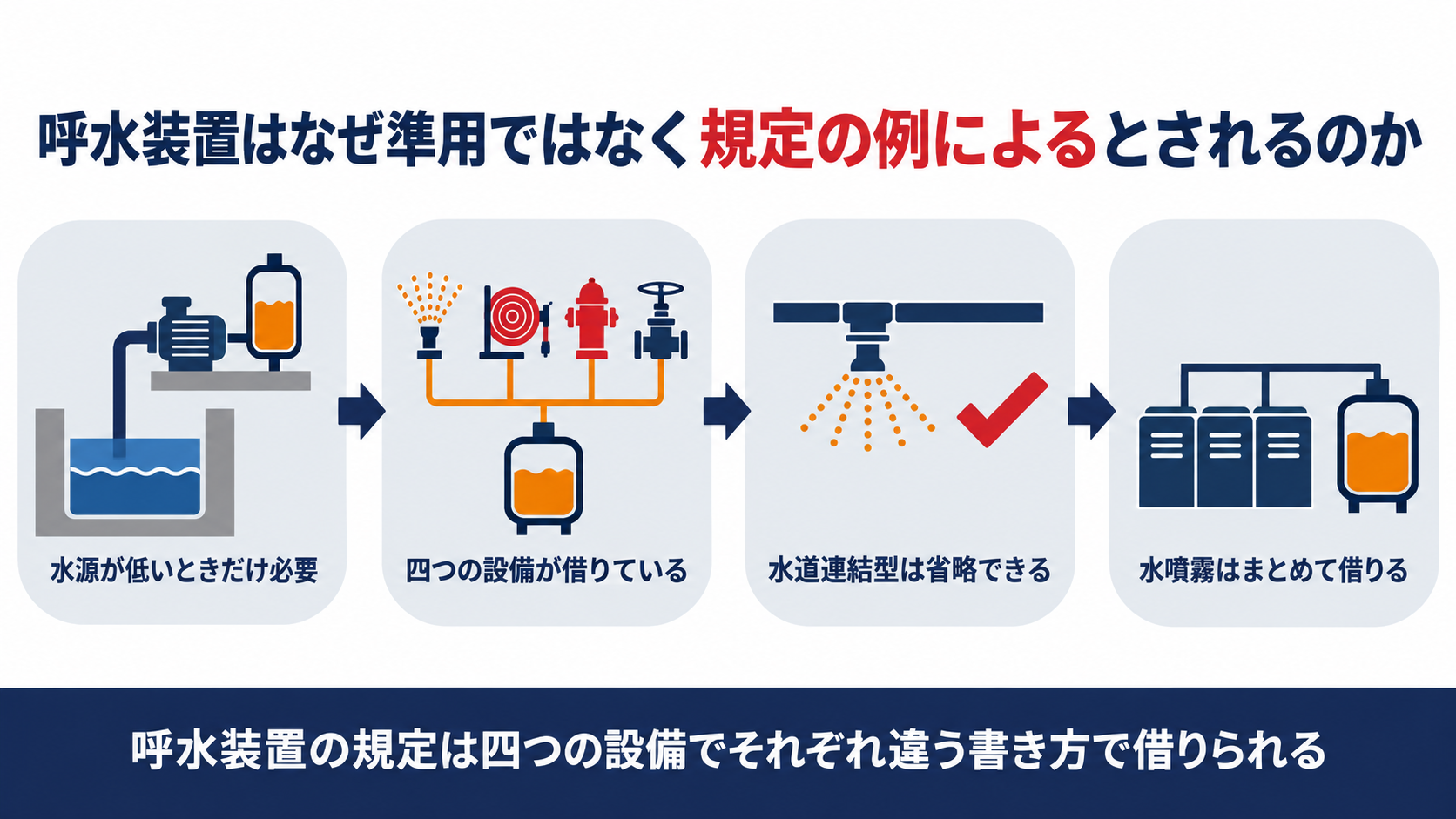 呼水装置の規定が準用ではなく規定の例によりという書き方で四つの設備に借りられている仕組みを示す図解