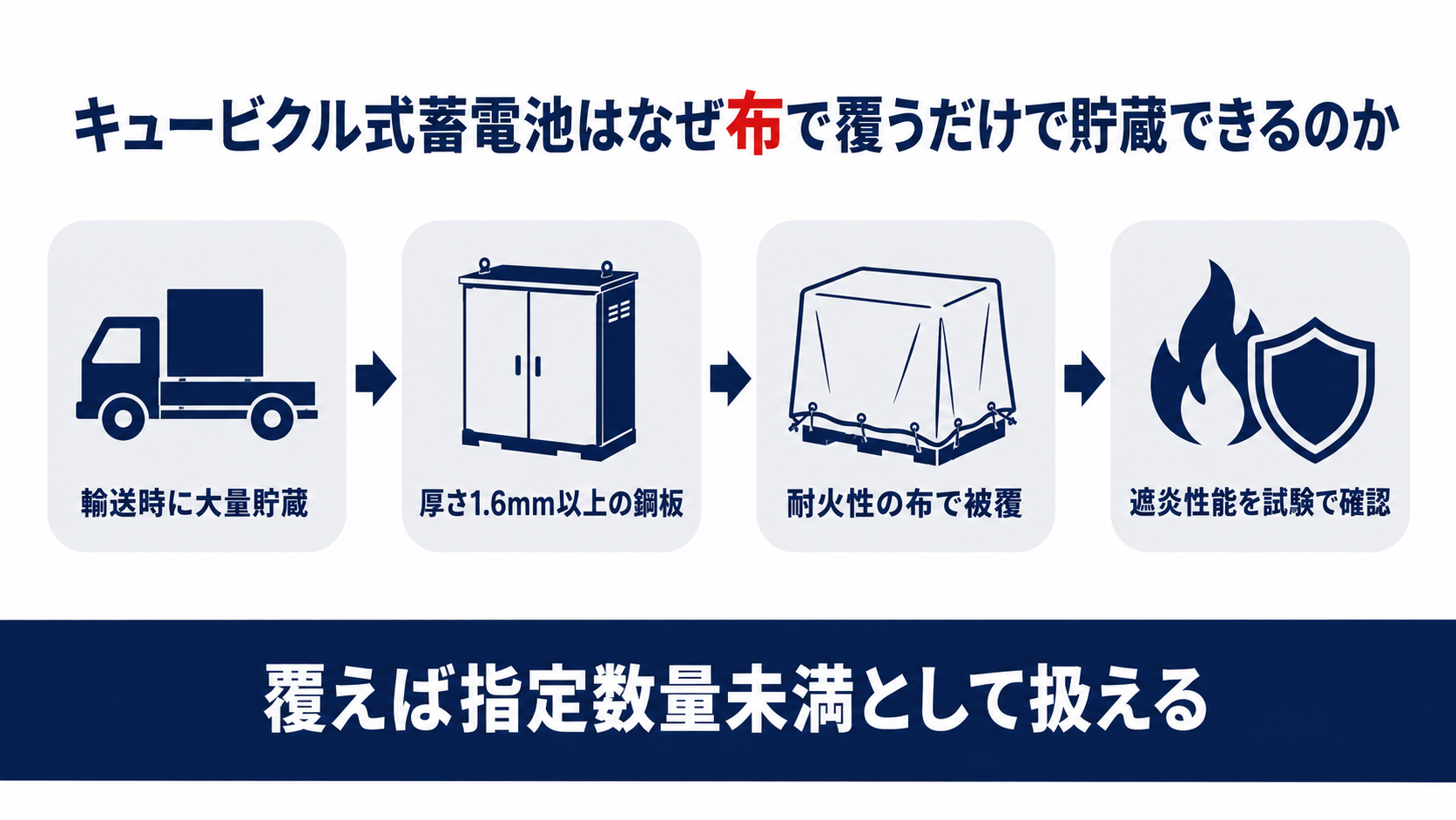 キュービクル式リチウムイオン蓄電池設備を輸送時に耐火性の布で覆えば大量貯蔵できる仕組みを示した図解