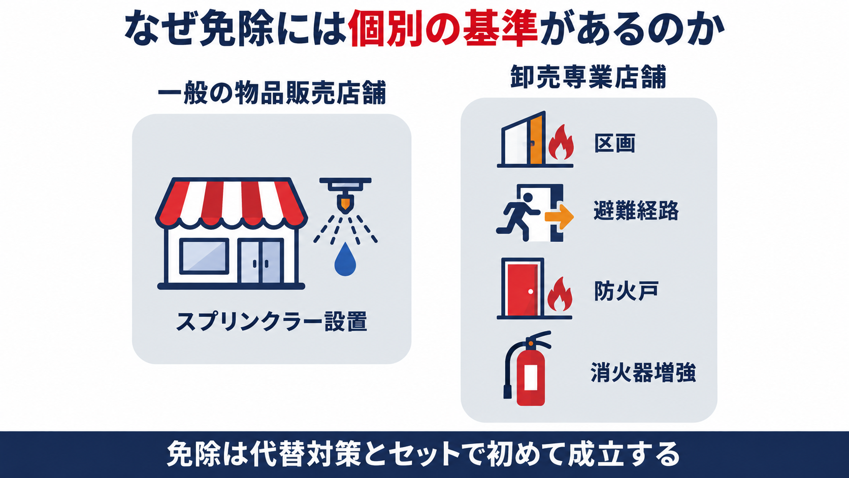 一般の物品販売店舗はスプリンクラー設置が必要だが卸売専業店舗は区画避難経路防火戸消火器増強の代替対策で免除される仕組みを示す図解
