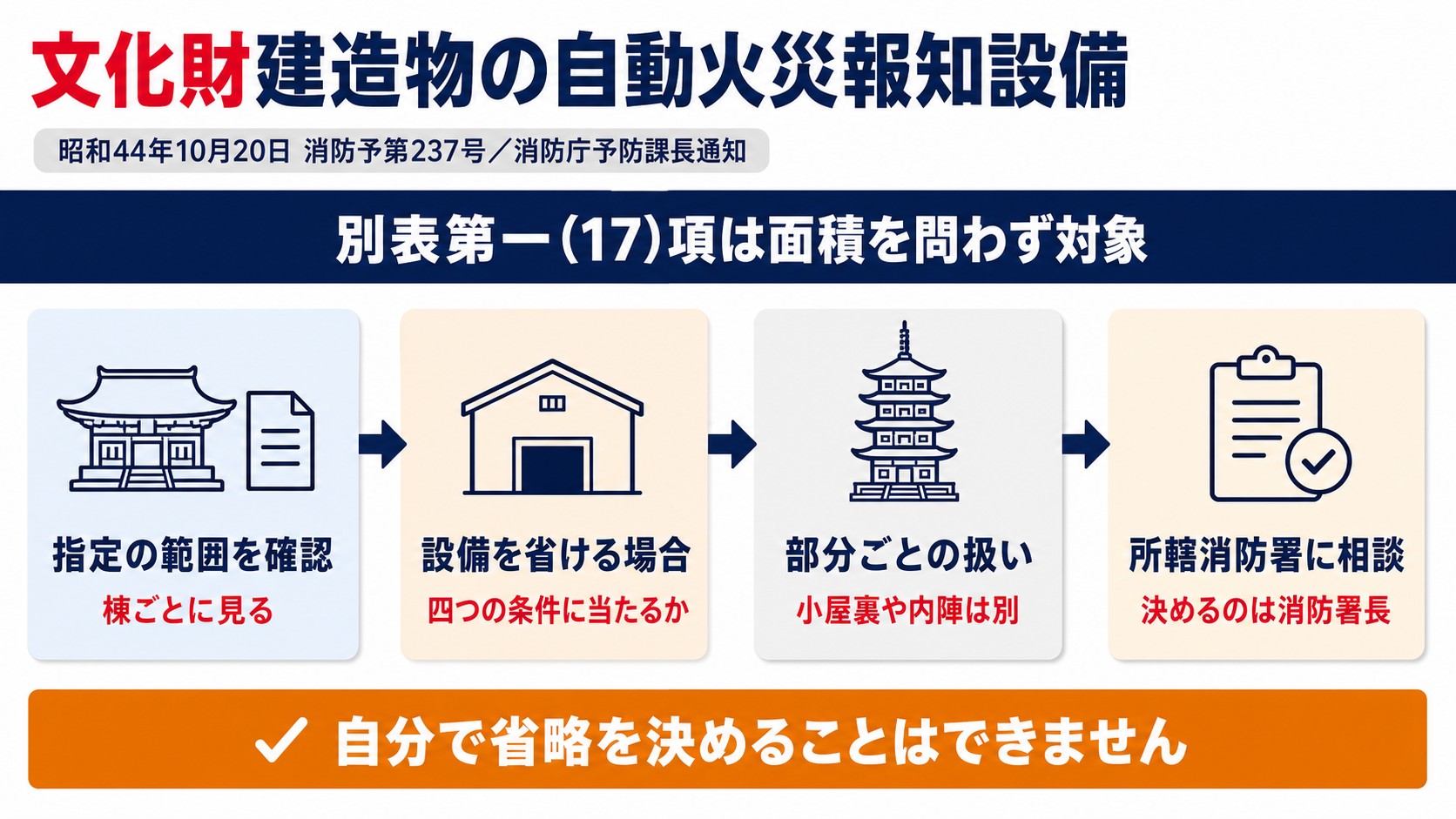 文化財建造物の自動火災報知設備の特例基準を示す図解(指定の範囲の確認・設備を省ける場合・部分ごとの扱い・所轄消防署への相談の4ステップ)