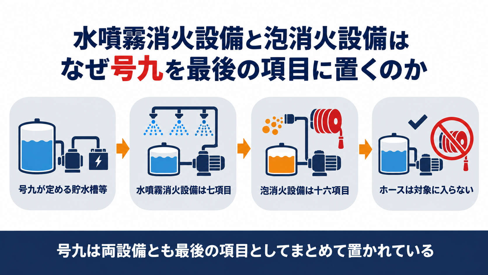 水噴霧消火設備と泡消火設備が貯水槽等の耐震措置を最後の項目として引用する仕組みを示す図解