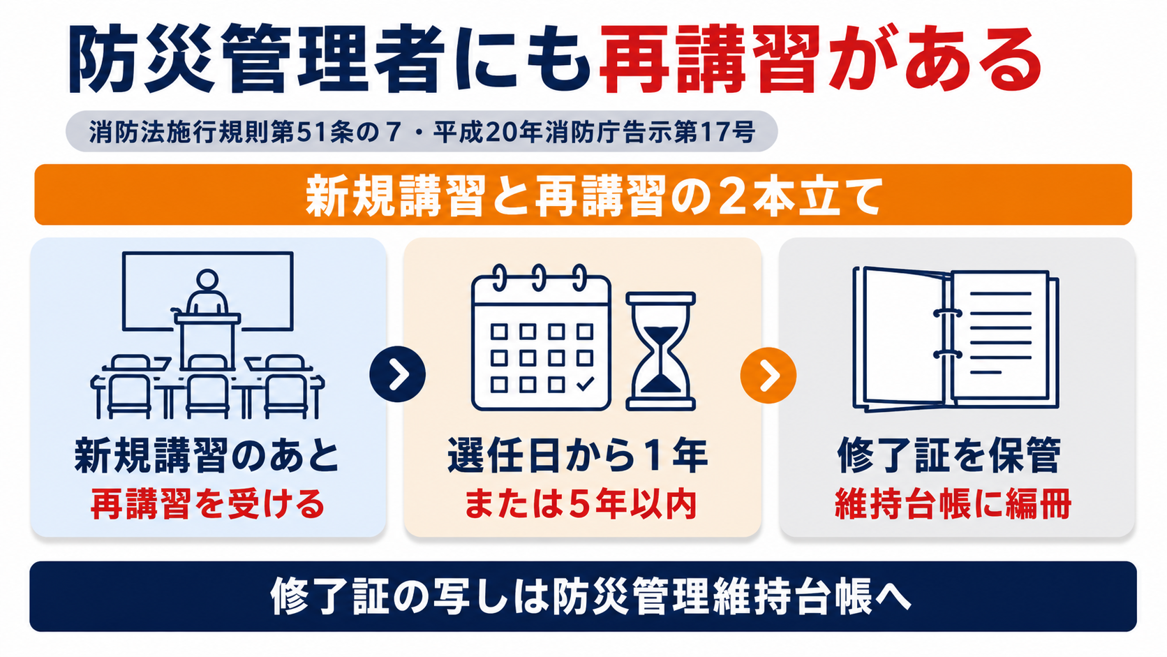 防災管理の講習が新規講習と再講習の2本立てになっていることと受講期限と修了証を防災管理維持台帳に編冊するまでを示した図解