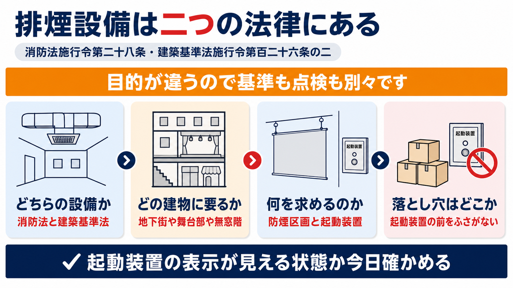 排煙設備が消防法と建築基準法で分かれることをまとめた図解