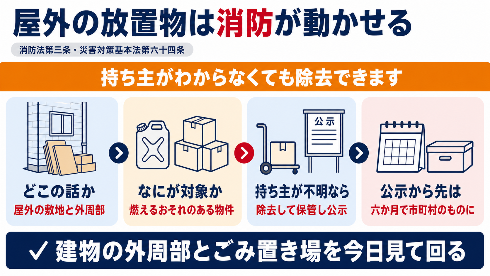 屋外に放置された物件が消防法第3条の措置命令の対象になり持ち主を確知できないときは除去して保管し公示から6か月で市町村のものになるまでを示した図解