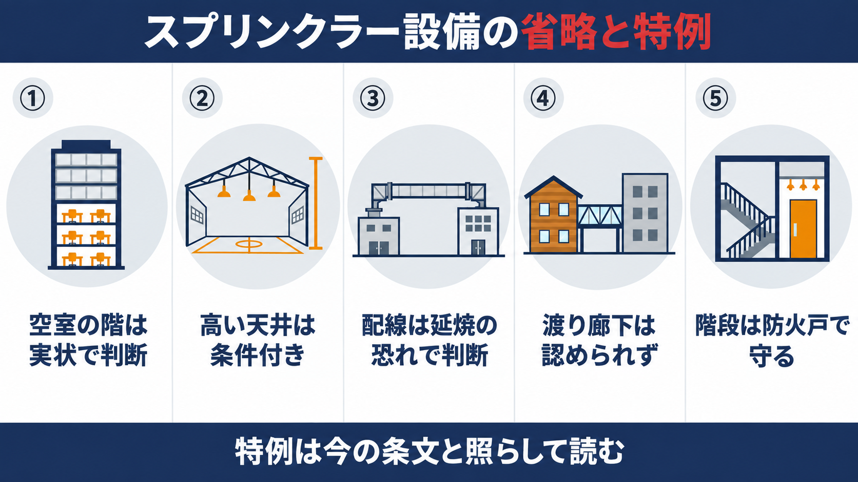 スプリンクラー設備の省略と特例の質疑応答５問として、空室の階、高い天井の体育館、配線、渡り廊下、階段の防火戸を並べた図解