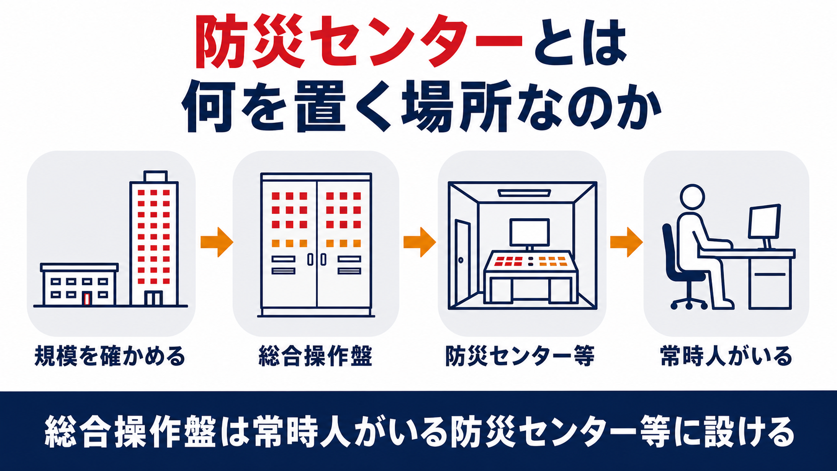 防災センターとは何を置く場所なのかを建物の規模の確認から総合操作盤と防災センター等と常時人がいる体制まで4つの段階で示した図解