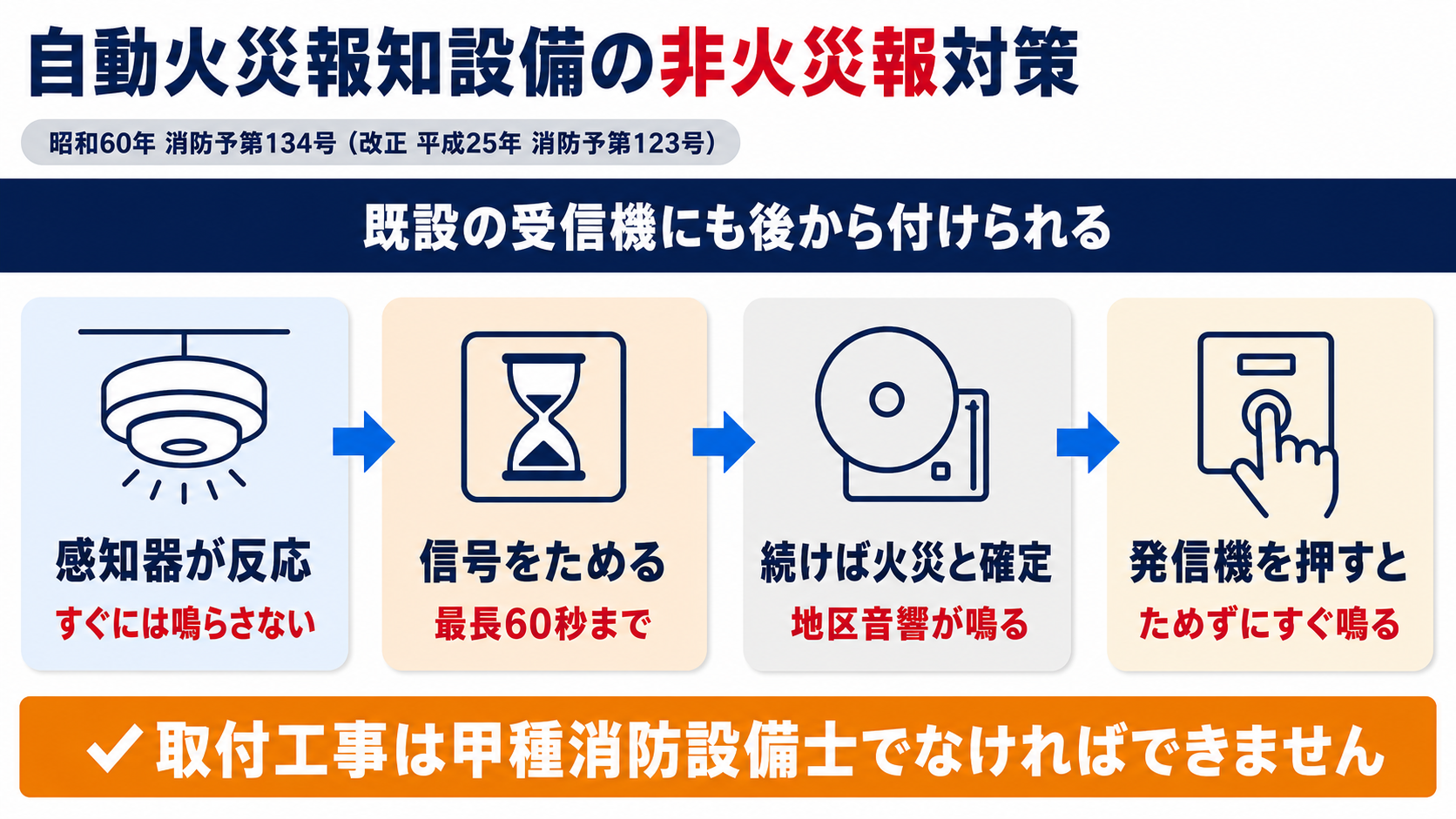 自動火災報知設備の非火災報対策と蓄積付加装置の流れをまとめた図解