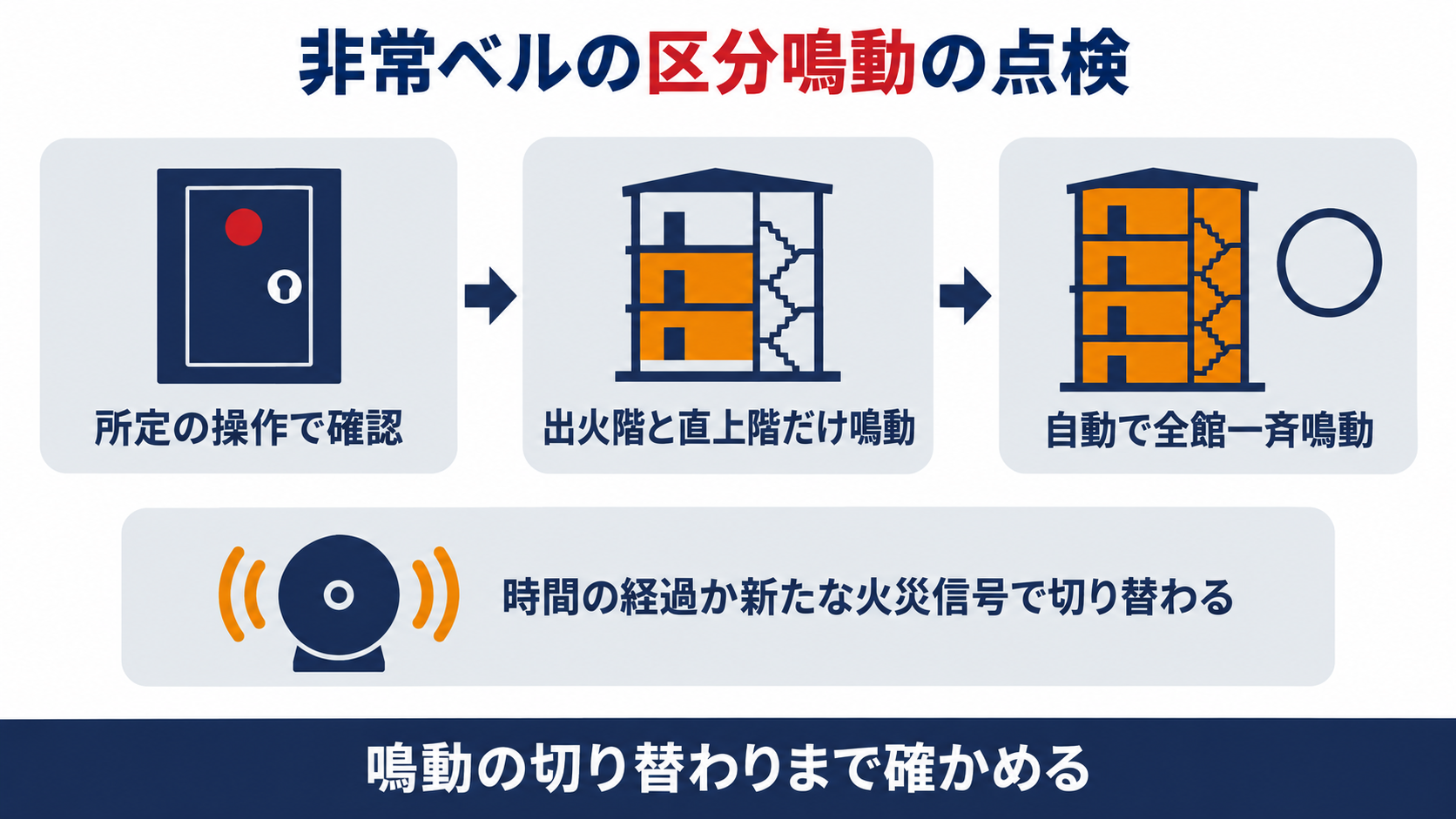 非常ベルの区分鳴動の点検で、所定の操作による確認、出火階と直上階だけの鳴動、時間の経過か新たな火災信号による全館一斉鳴動への切り替えを確かめることを整理した図解