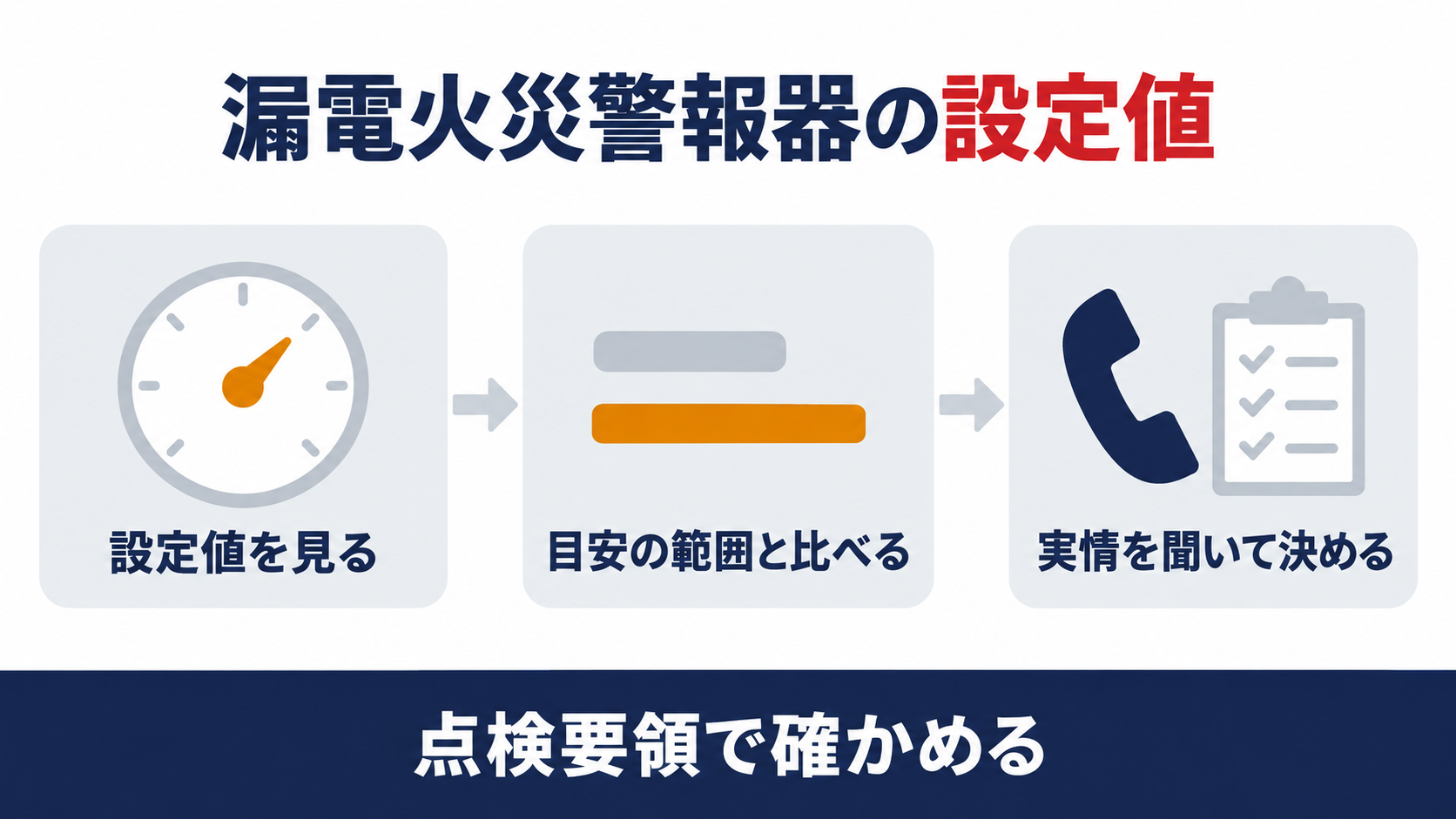 漏電火災警報器の設定値を、設定値を見る、目安の範囲と比べる、実情を聞いて決めるの３つで整理した図解