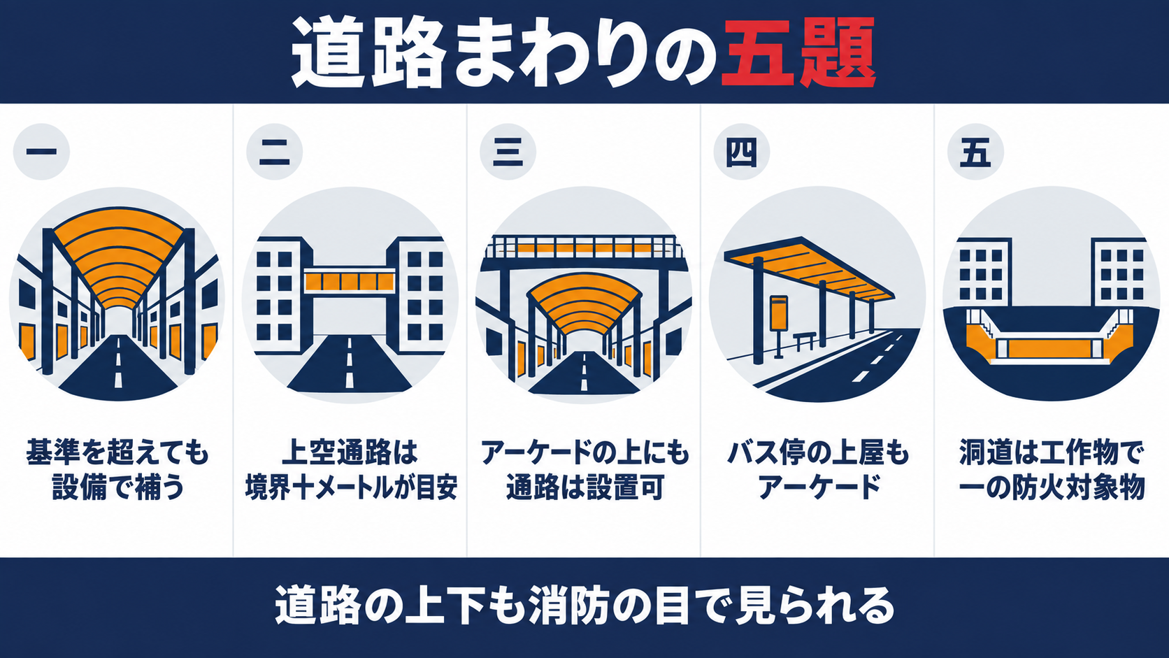 道路まわりの五題として、基準を超えても設備で補うアーケード、境界十メートルが目安の上空通路、アーケードの上の通路、バス停の上屋もアーケード、洞道は工作物で一の防火対象物、を並べた図解