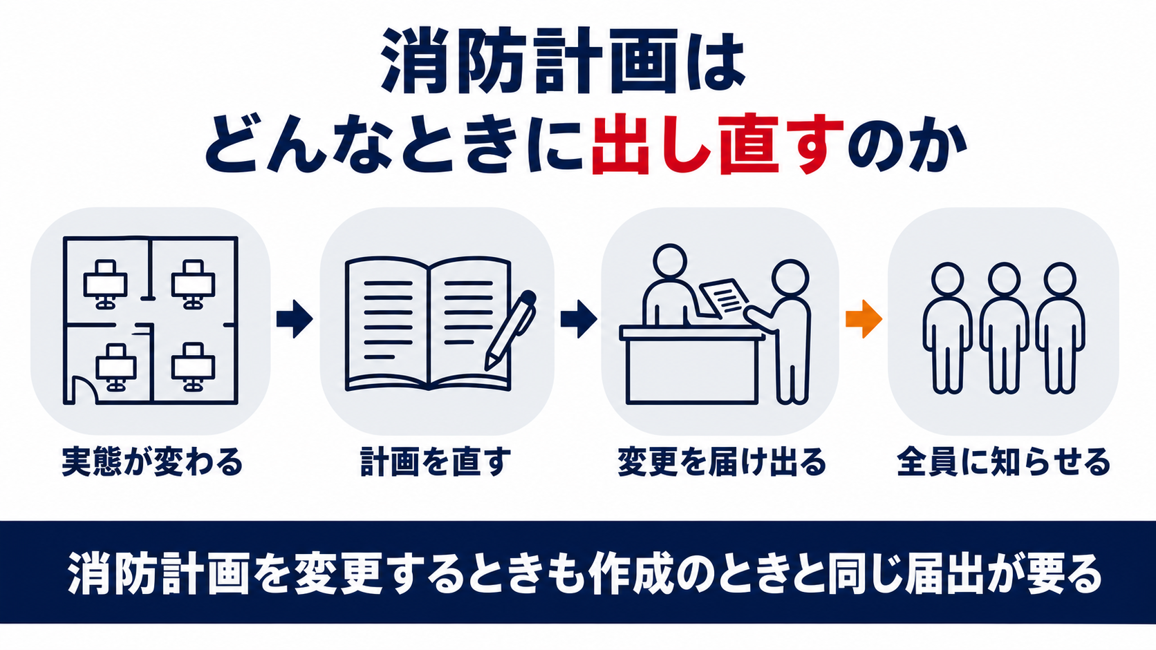 消防計画はどんなときに出し直すのかを実態の変化から計画の修正と変更の届出と全員への周知まで4つの段階で示した図解