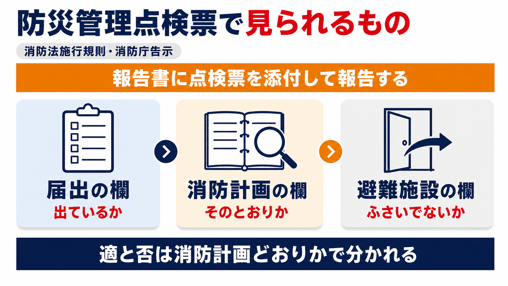 防災管理点検票で見られるものとして届出の欄と消防計画の欄と避難施設の欄が並び適と否は消防計画どおりかで分かれることを示した図解