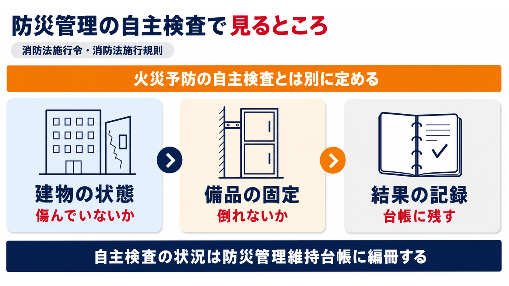 防災管理の自主検査で見るところとして建物の状態と備品の固定と結果の記録が並び自主検査の状況は防災管理維持台帳に編冊することを示した図解
