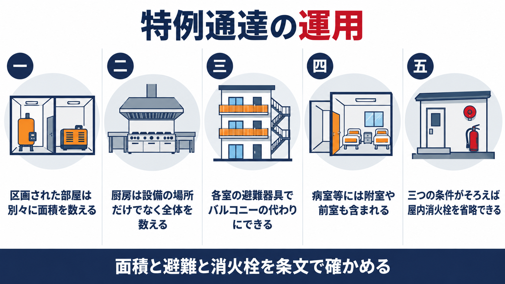 特例通達の運用の五題として、区画された部屋は別々に面積を数える、厨房は設備の場所だけでなく全体を数える、各室の避難器具でバルコニーの代わりにできる、病室等には附室や前室も含まれる、三つの条件がそろえば屋内消火栓を省略できる、を並べた図解