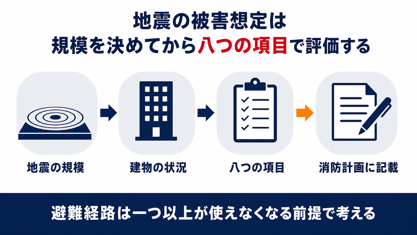 地震の被害想定は地震の規模と建物の状況を見てから八つの項目で評価し消防計画に記載する流れを示した図解