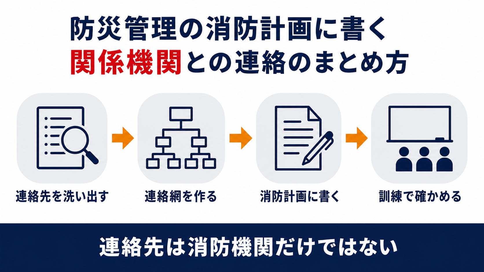 防災管理の消防計画に書く関係機関との連絡を連絡先の洗い出しから訓練での確認までの四つの段階で示した図解