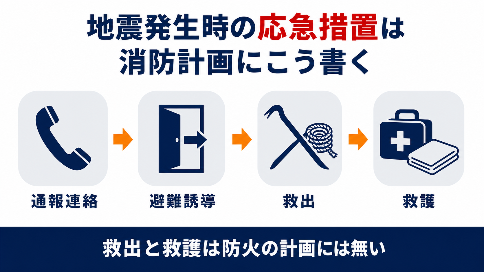 地震発生時の応急措置として消防計画に書く通報連絡と避難誘導と救出と救護の四つを並べた図解