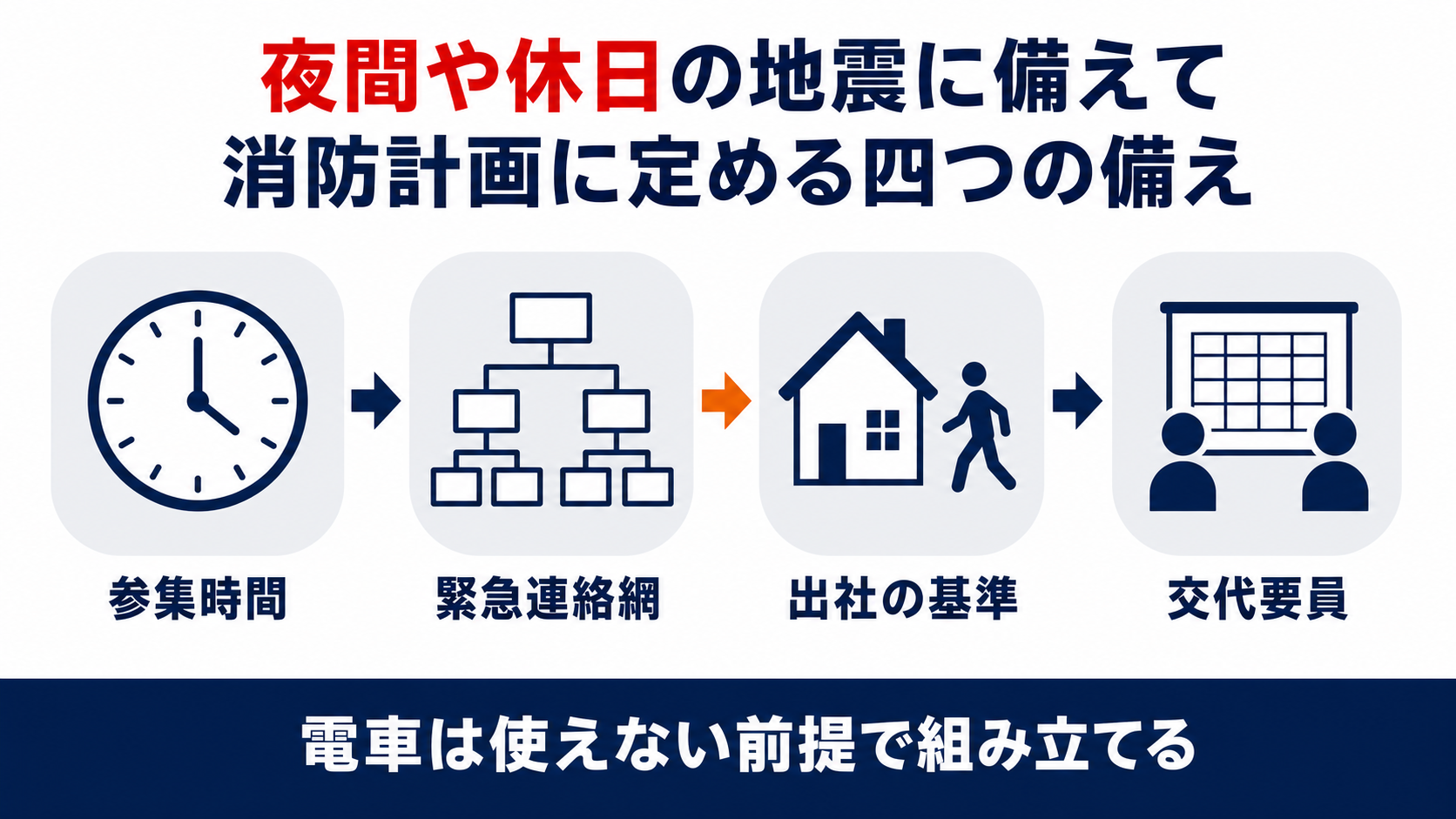 夜間や休日の地震に備えて消防計画に定める参集時間と緊急連絡網と出社の基準と交代要員の四つを並べた図解