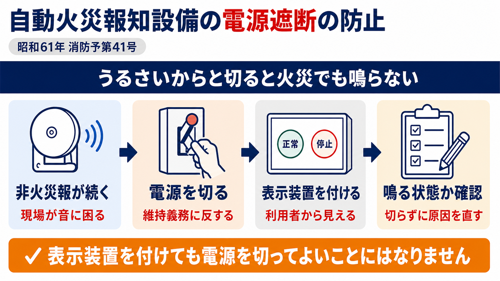 自動火災報知設備の電源遮断の防止を非火災報が続く場面から電源を切る行為とベル機能表示装置と鳴る状態の確認まで4つの段階で示した図解