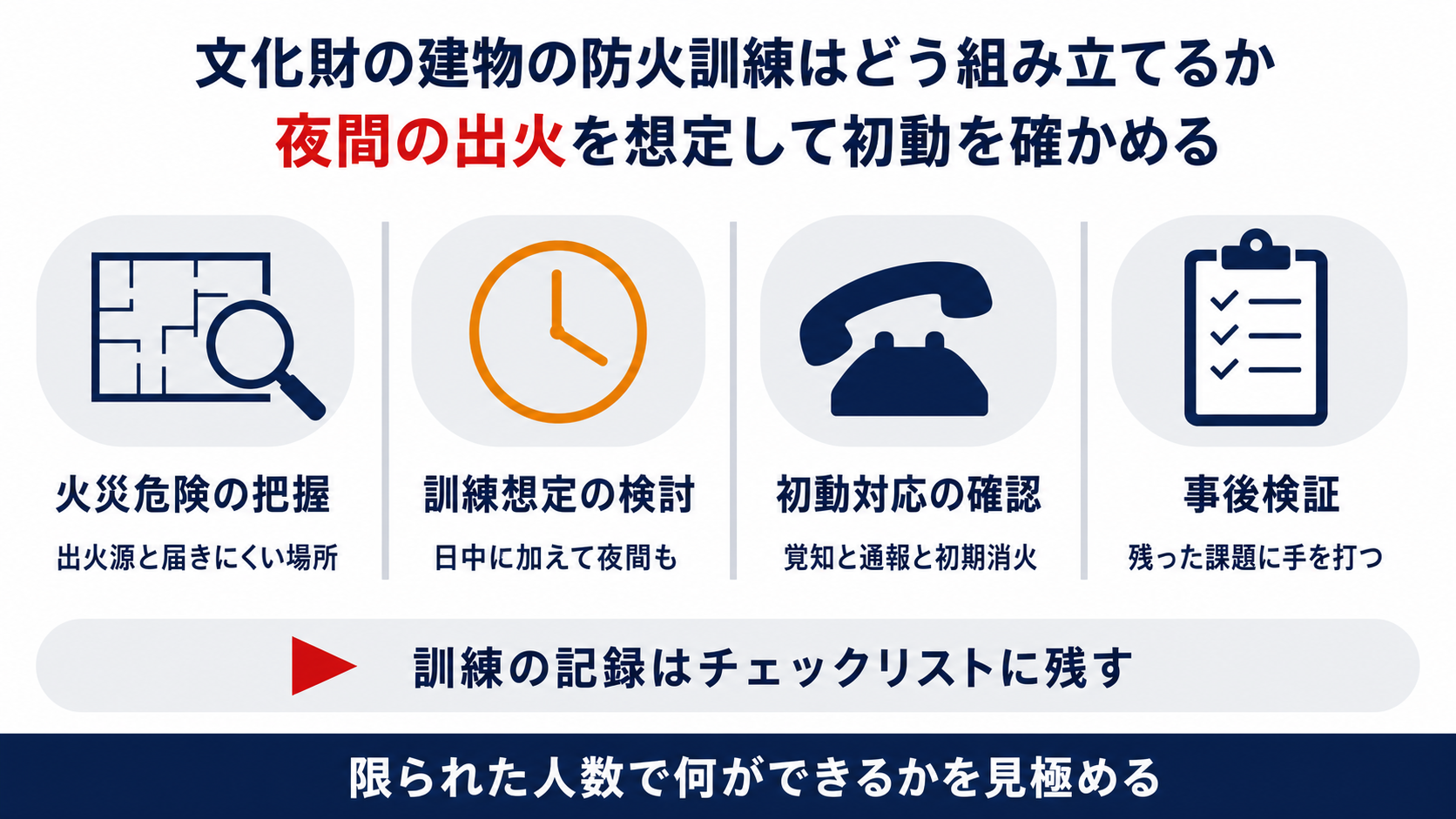 火災危険の把握と訓練想定の検討と初動対応の確認と事後検証という文化財の防火訓練を組み立てる四つの手順をまとめた図解