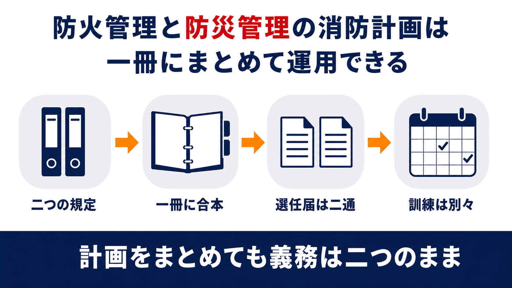 防火管理と防災管理の消防計画を一冊にまとめて運用するときの二つの規定と合本と選任届と訓練の扱いを並べた図解