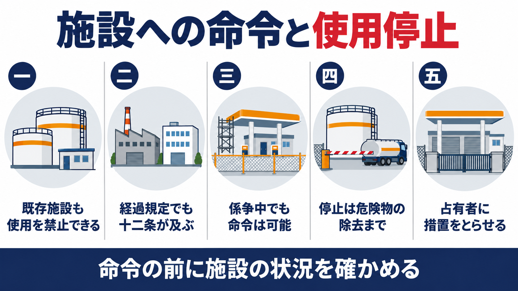 施設への命令と使用停止の五題として、既存施設も使用を禁止できる、経過規定でも十二条が及ぶ、係争中でも命令は可能、停止は危険物の除去まで、占有者に措置をとらせる、を並べた図解