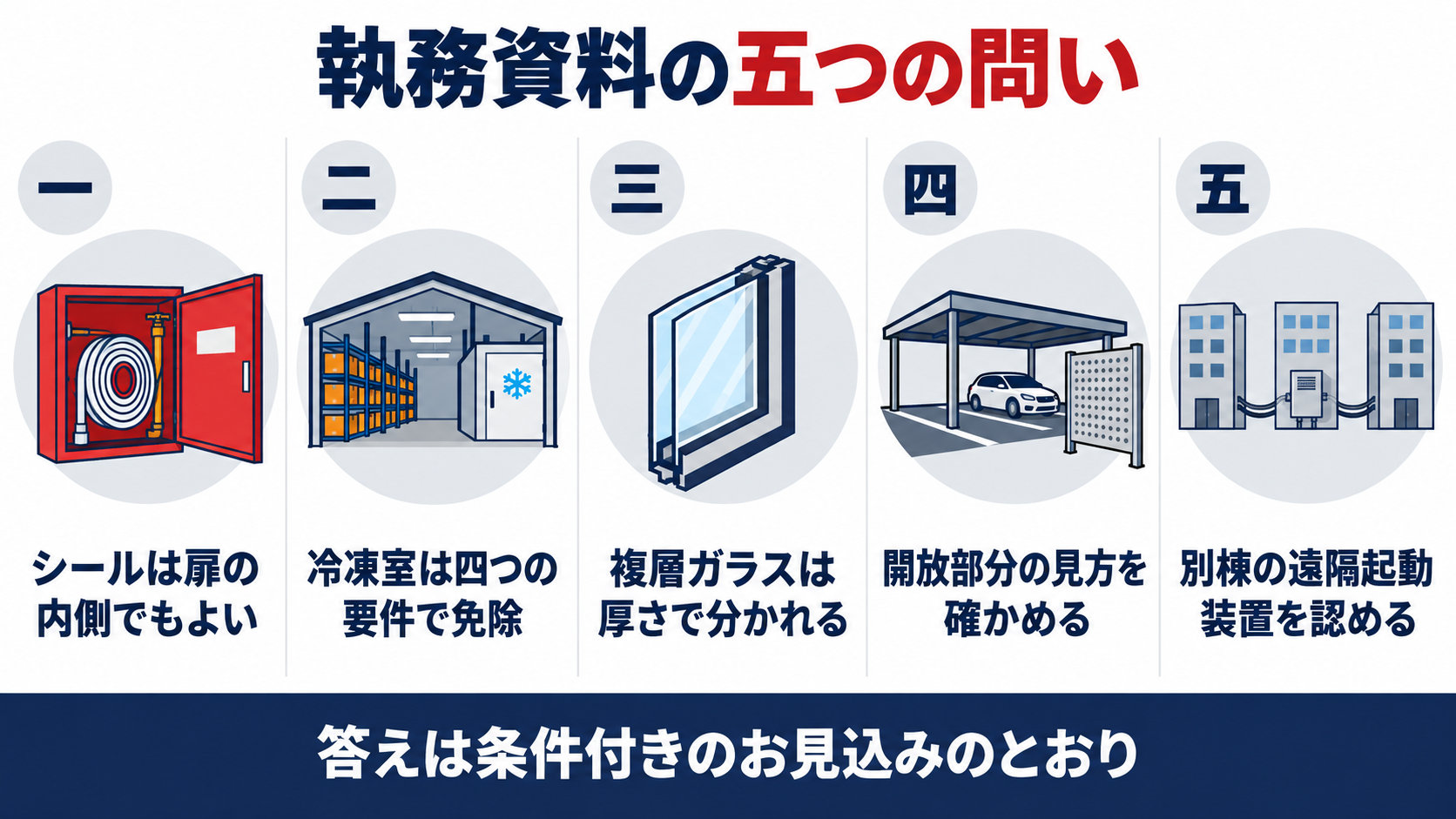 執務資料の五つの問いとして、シールは扉の内側でもよい、冷凍室は四つの要件で免除、複層ガラスは厚さで分かれる、開放部分の見方を確かめる、別棟の遠隔起動装置を認める、を並べた図解