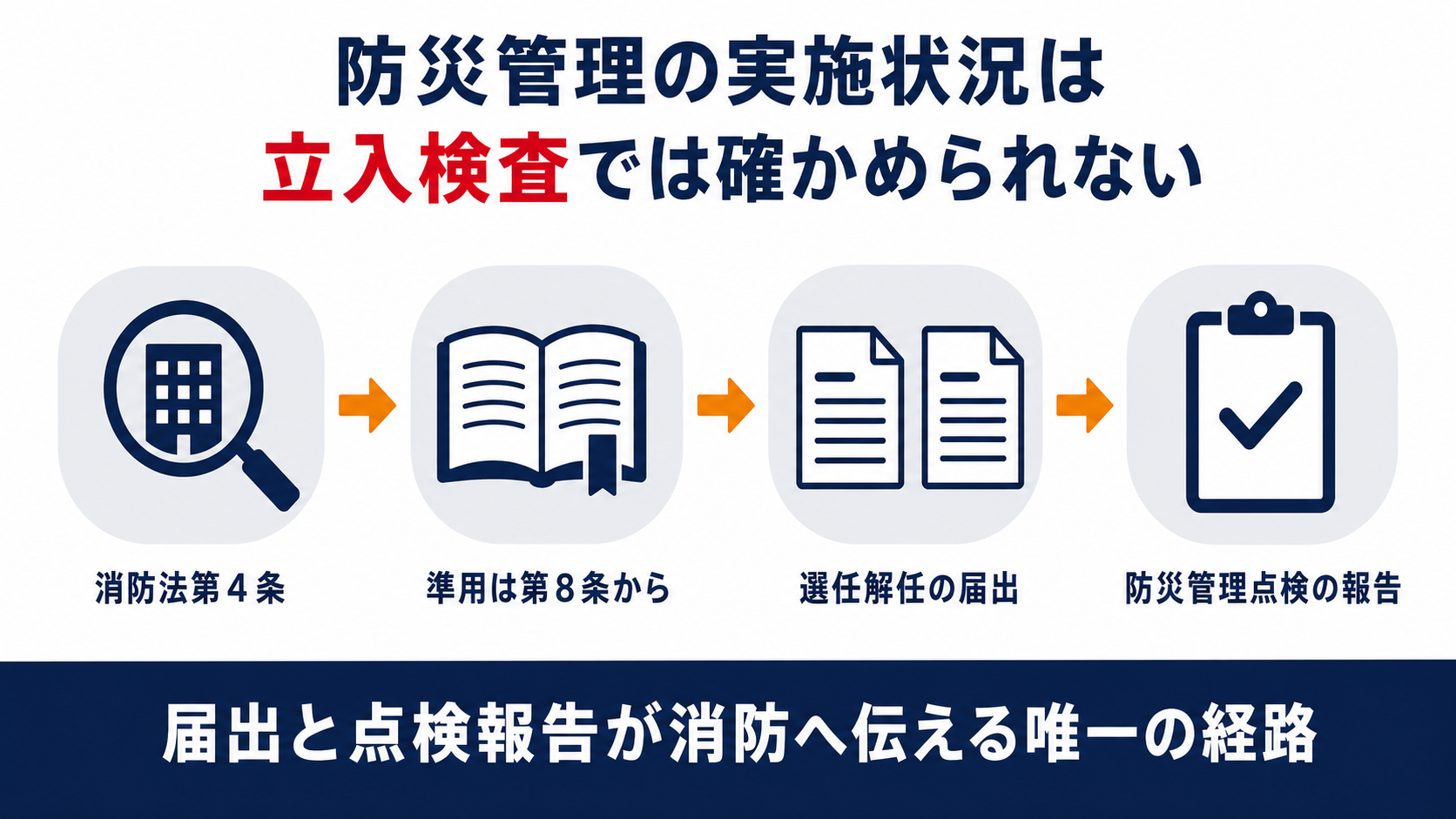 防災管理の実施状況が立入検査では確かめられず届出と点検報告で消防へ伝わる経路を並べた図解