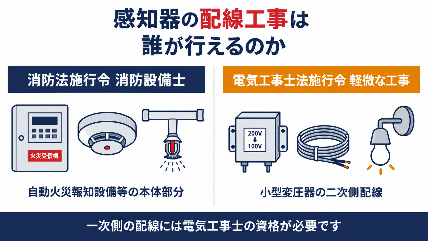 消防法施行令の消防設備士の範囲と電気工事士法施行令の軽微な工事の範囲を対比した図解