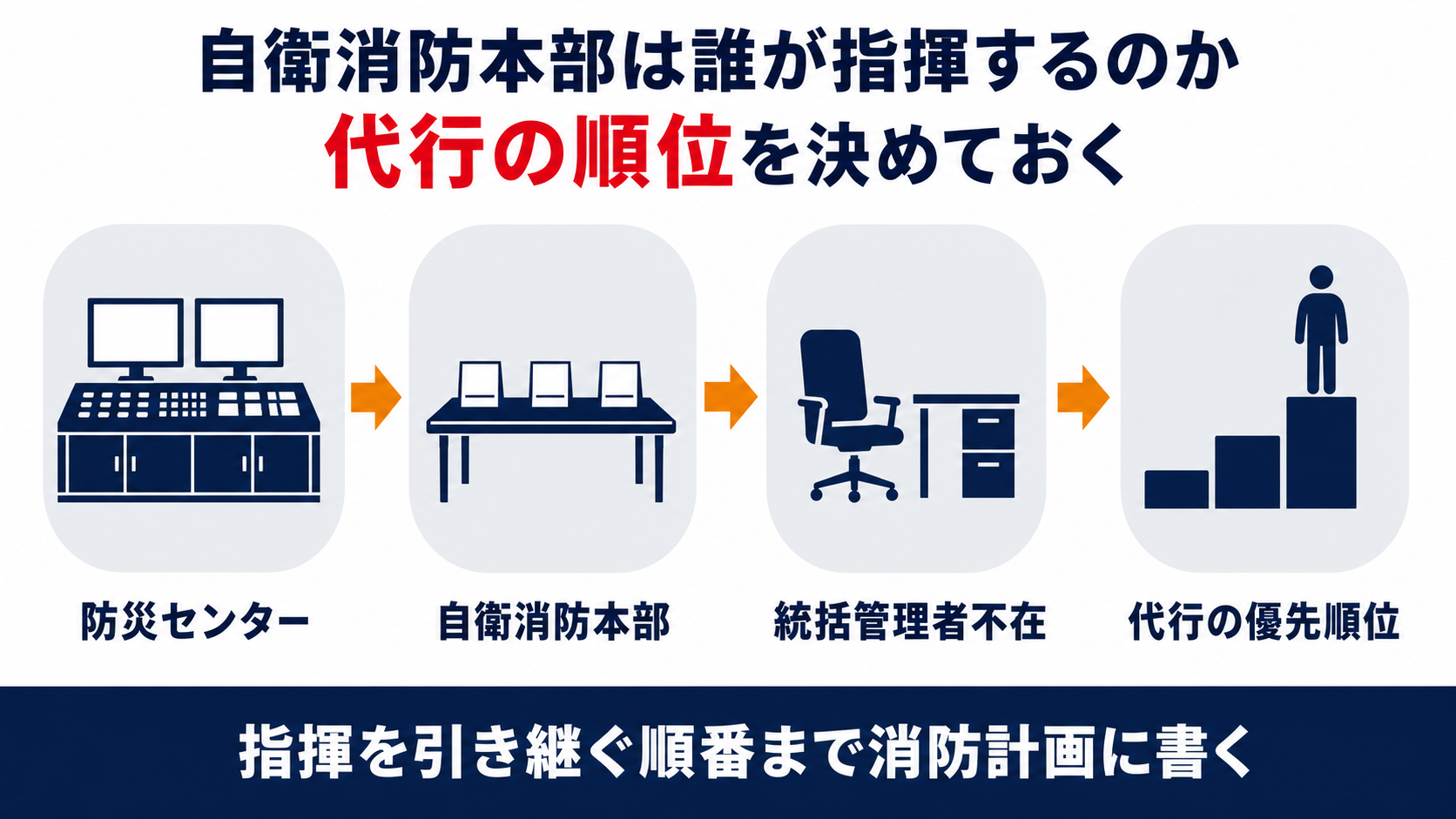 防災センターから自衛消防本部の設置と統括管理者の不在に備えた代行の優先順位までを並べた図解