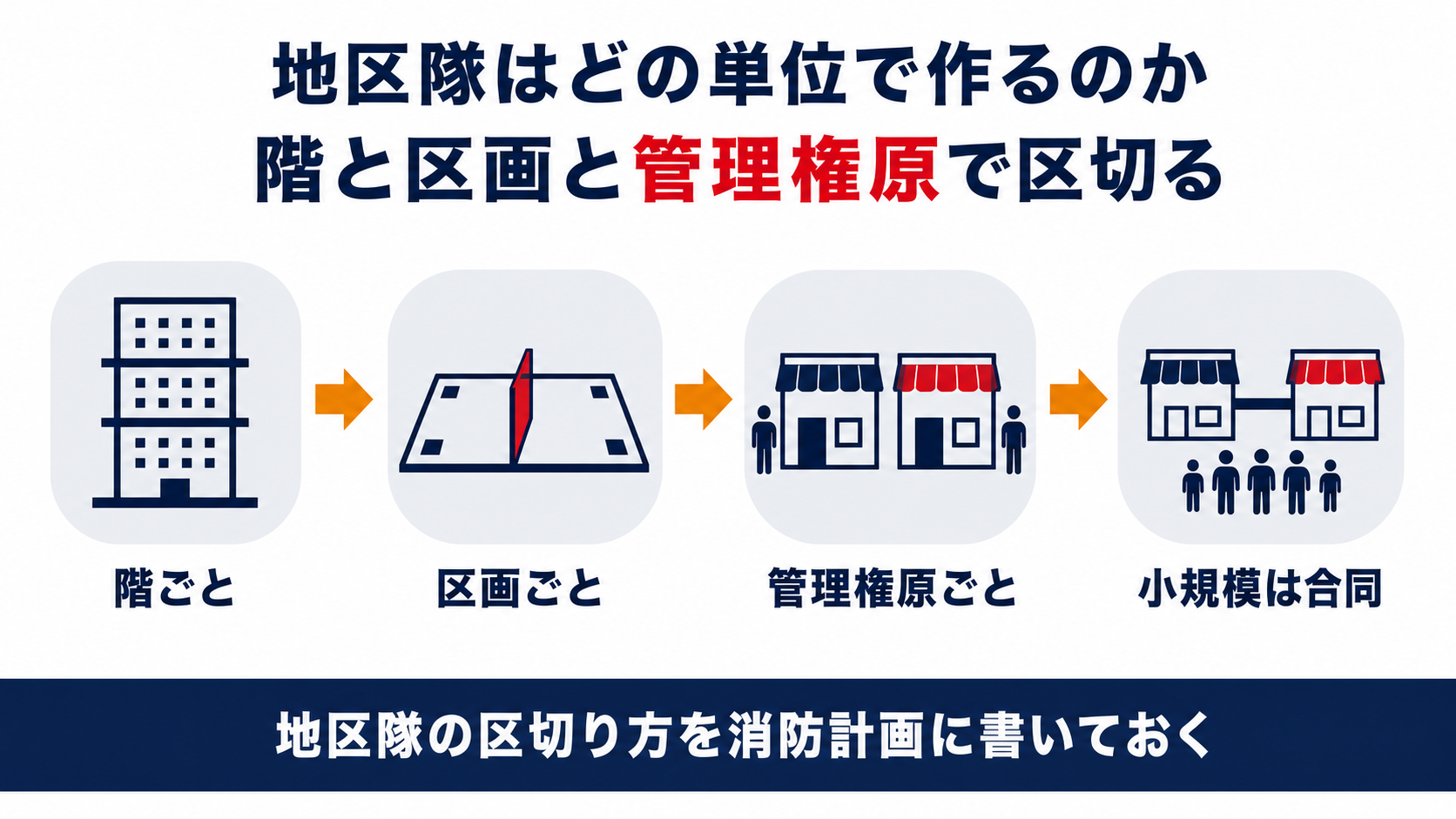 地区隊を階ごと区画ごと管理権原ごとに区切り小規模は合同にする流れを並べた図解
