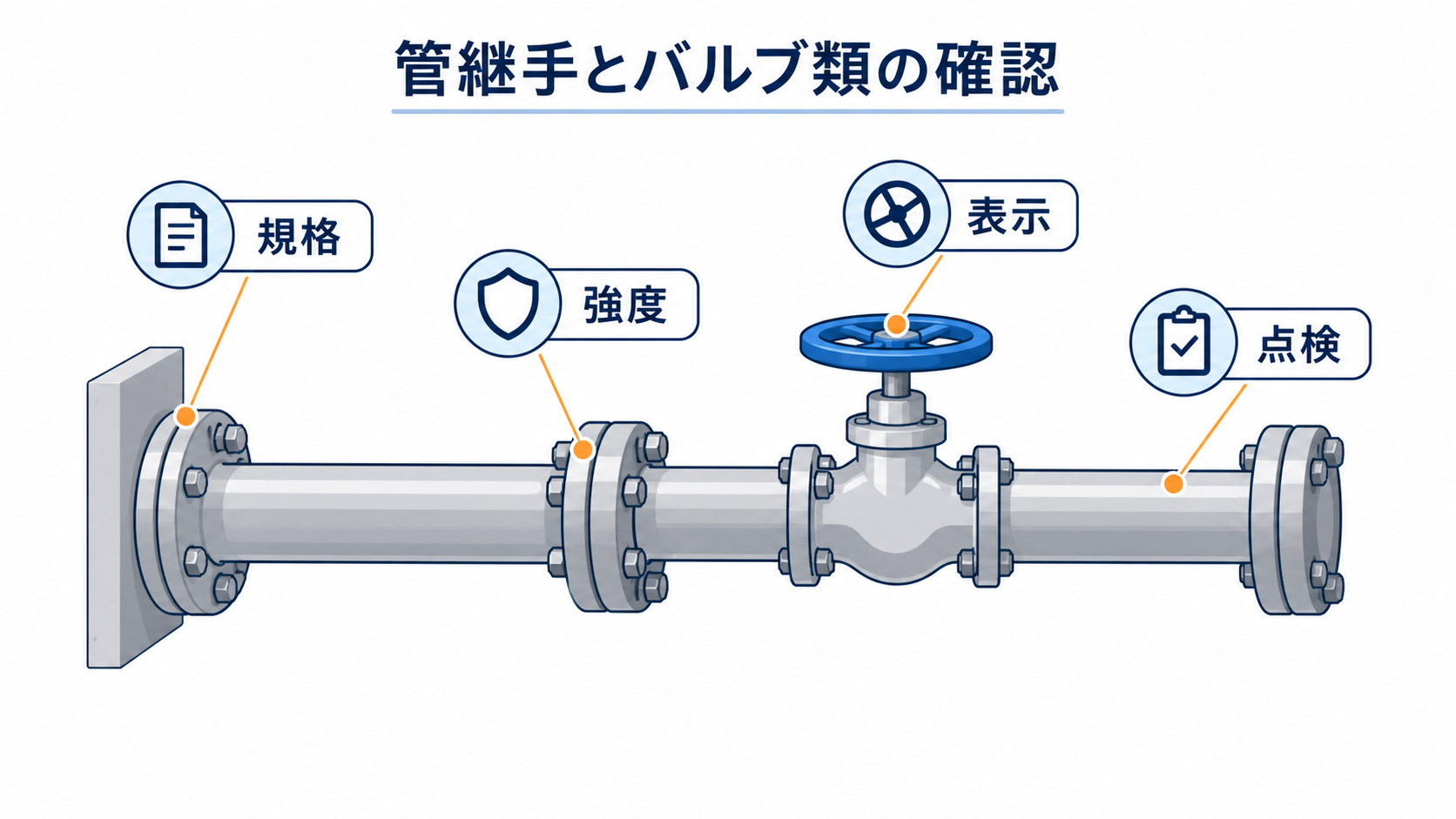 管継手とバルブ類の規格 強度 表示 点検を示す図解