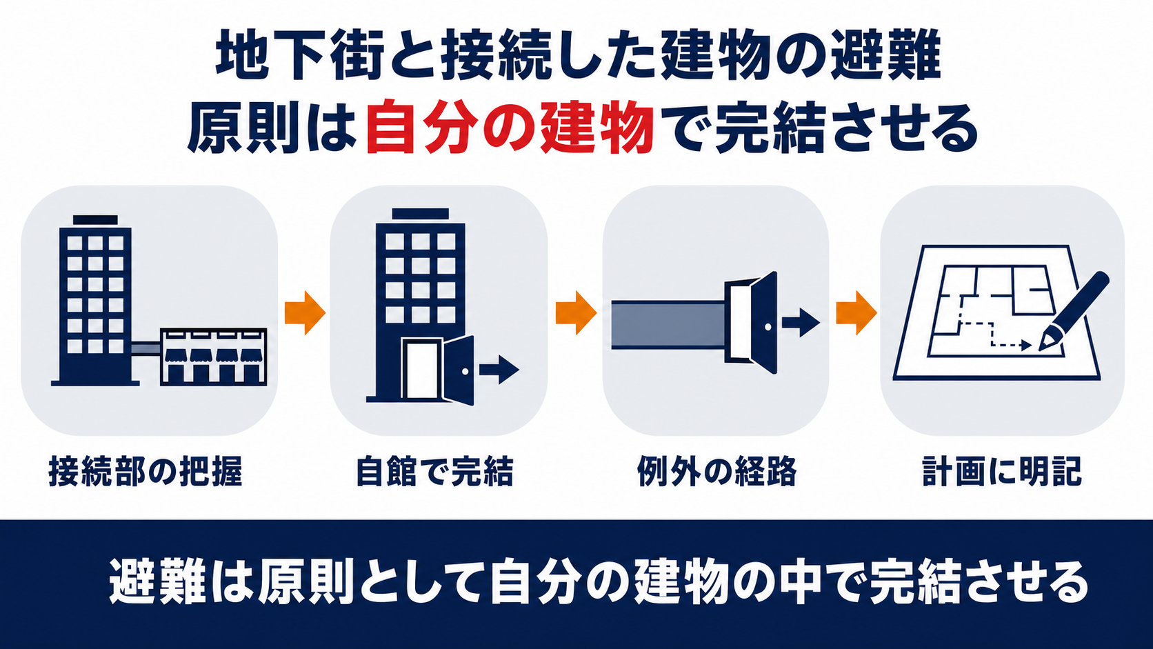 地下街と接続した建物の避難は原則として自分の建物の中で完結させる流れを並べた図解