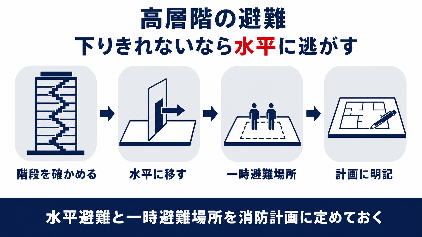 高層階の避難で階段を確かめ水平に移し一時避難場所を決めて消防計画に明記する流れを並べた図解