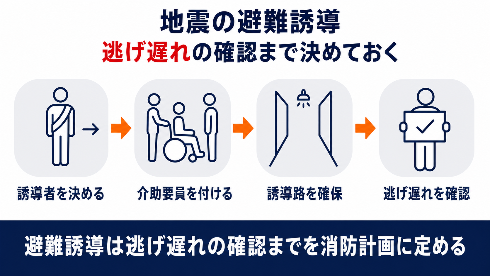 地震の避難誘導で誘導者を決め介助要員を付け誘導路を確保し逃げ遅れを確認する流れを並べた図解