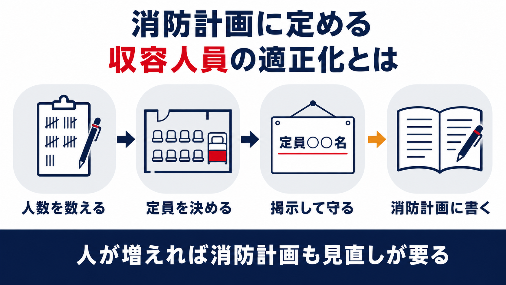 消防計画に定める収容人員の適正化を人数を数えるところから定員を決め掲示して守り消防計画に書くまでの流れで示した図