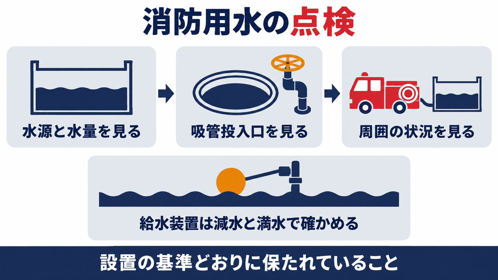 消防用水の点検で、水源と水量を見て、吸管投入口を見て、周囲の状況を見て、給水装置は減水と満水で確かめ、設置の基準どおりに保たれていることを確かめると整理した図解