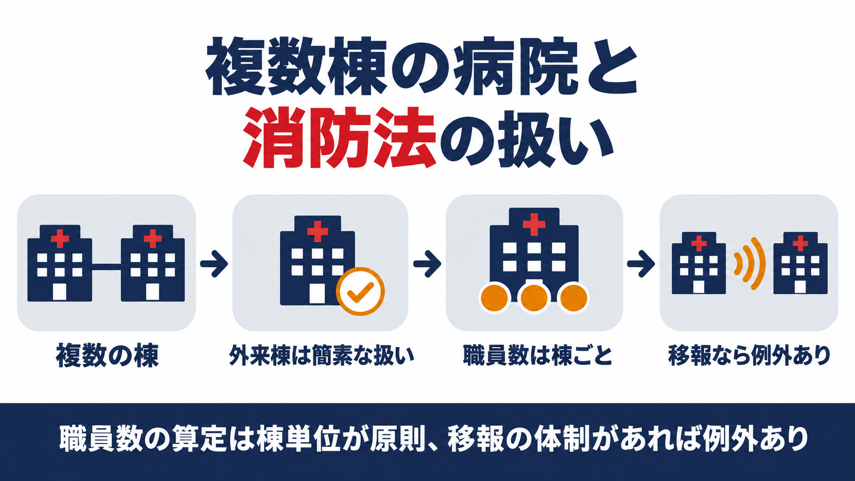 病院の複数棟で外来棟の扱いと職員数の棟単位算定・移報の例外を示した図解