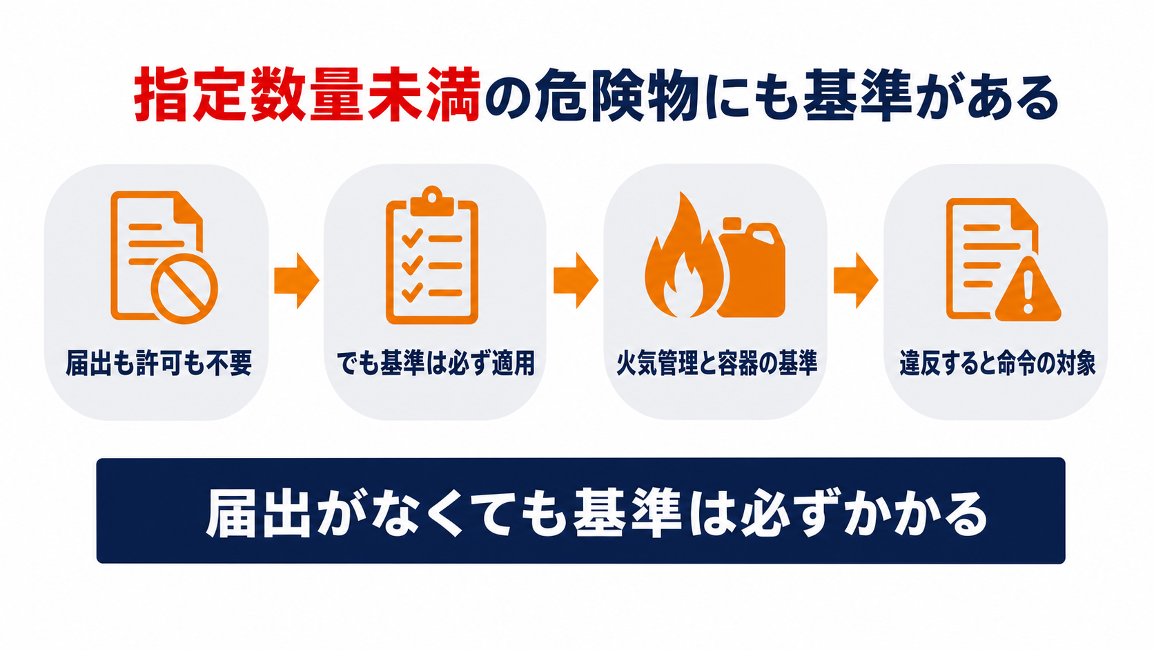 指定数量未満の危険物にも基準があることを届出は不要でも基準は適用され火気管理と容器の基準を守り違反すれば命令の対象になる四つのステップで示した図解