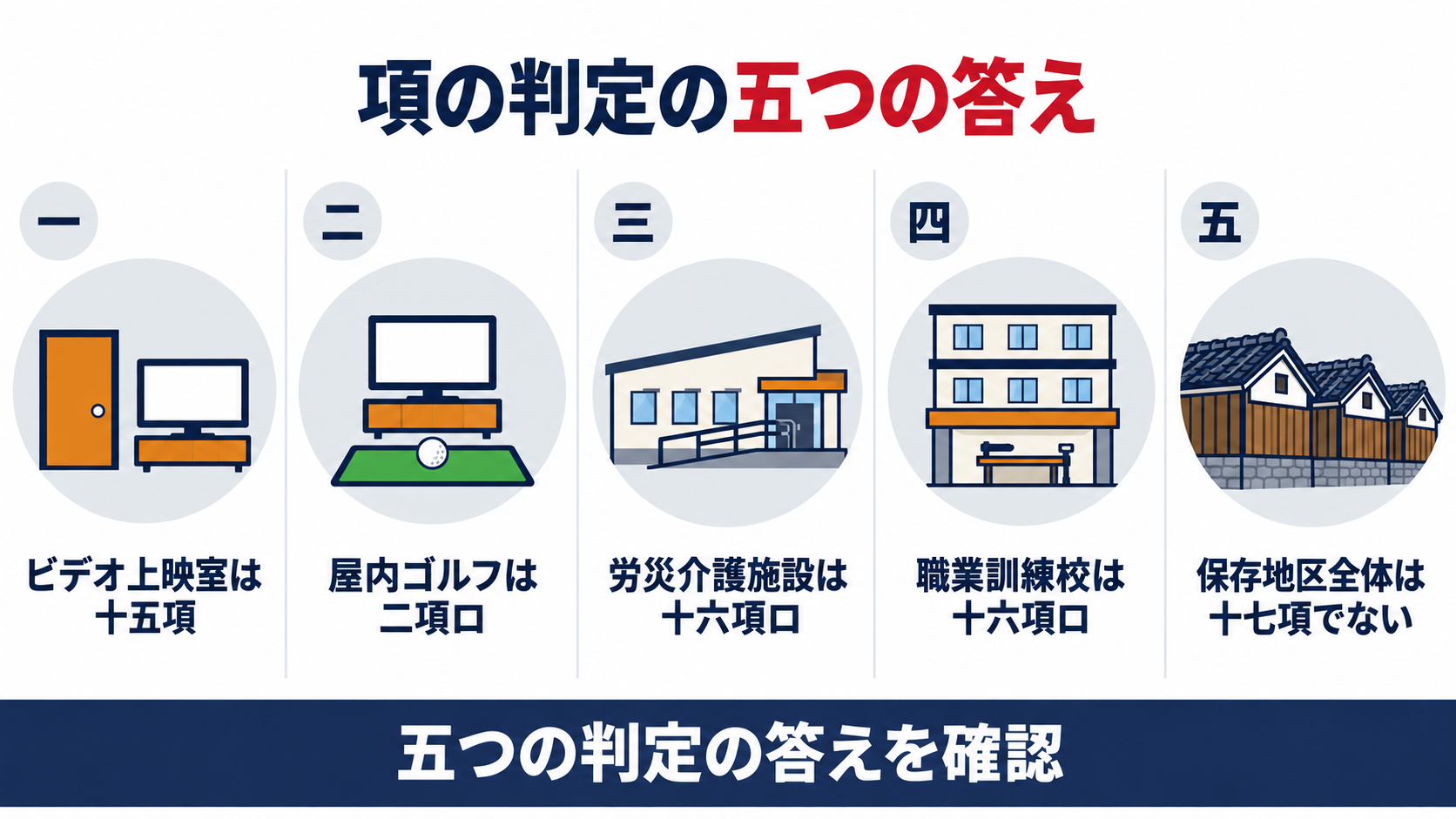 項の判定の五つの答えとして、ビデオ上映室は十五項、屋内ゴルフは二項ロ、労災介護施設は十六項ロ、職業訓練校は十六項ロ、保存地区全体は十七項でない、を並べた図解