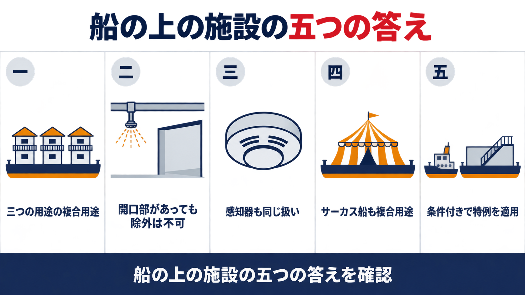 船の上の施設の五つの答えとして、三つの用途の複合用途、開口部があっても除外は不可、感知器も同じ扱い、サーカス船も複合用途、条件付きで特例を適用、を並べた図解