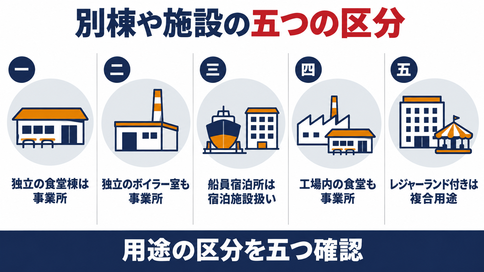 別棟や施設の五つの区分として、独立の食堂棟は事業所、独立のボイラー室も事業所、船員宿泊所は宿泊施設扱い、工場内の食堂も事業所、レジャーランド付きは複合用途、を並べた図解