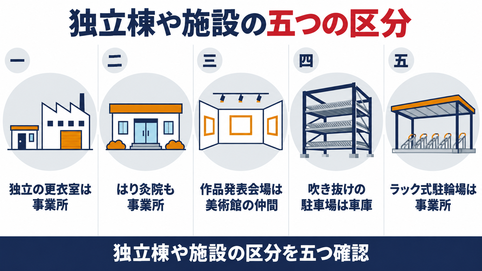 独立棟や施設の五つの区分として、独立の更衣室は事業所、はり灸院も事業所、作品発表会場は美術館の仲間、吹き抜けの駐車場は車庫、ラック式駐輪場は事業所、を並べた図解