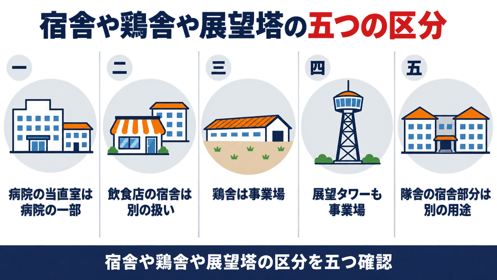 宿舎や鶏舎や展望塔の五つの区分として、病院の当直室は病院の一部、飲食店の宿舎は別の扱い、鶏舎は事業場、展望タワーも事業場、隊舎の宿舎部分は別の用途、を並べた図解