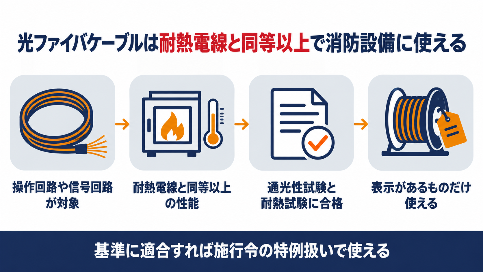 光ファイバケーブルは耐熱電線と同等以上の性能で消防設備に使える図解